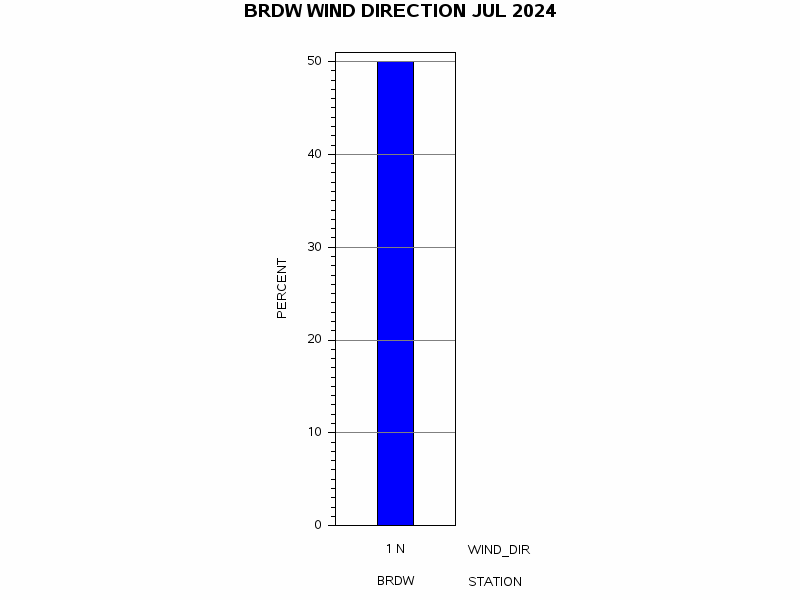 WINDDgraph