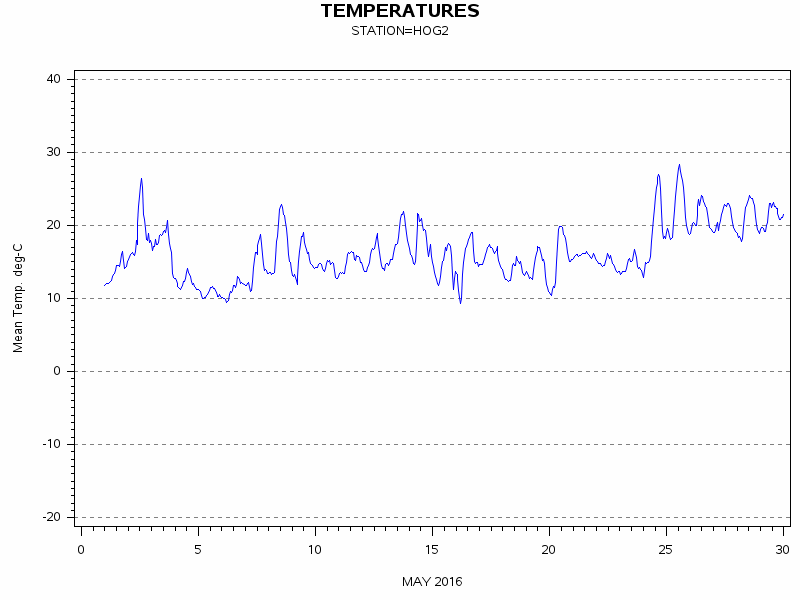 TEMPgraph