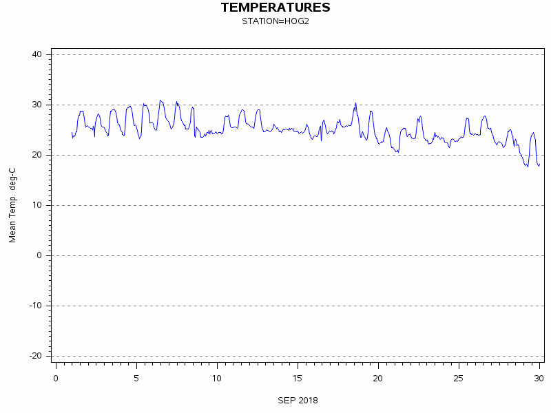 TEMPgraph