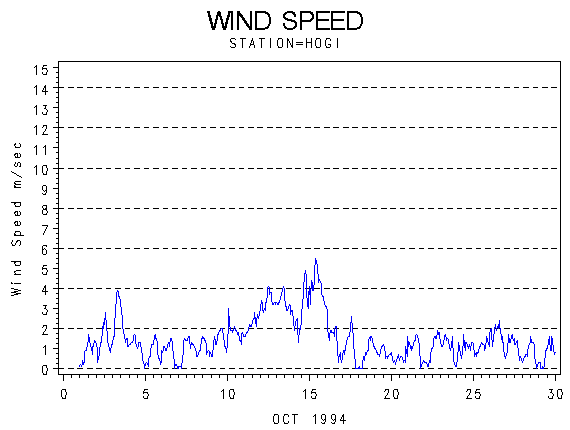 WINDSgraph