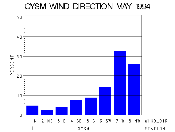 WINDDgraph