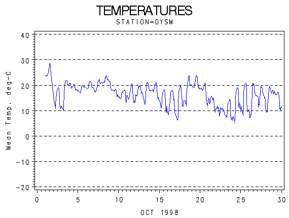 TEMPgraph