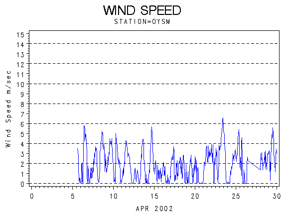 WINDSgraph