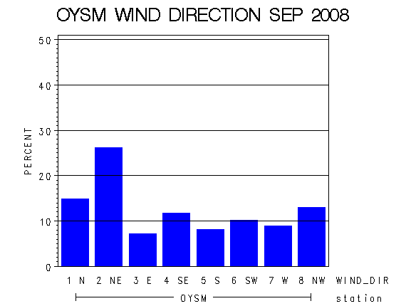 WINDDgraph