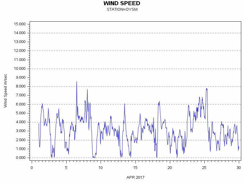 WINDSgraph