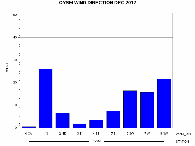 WINDDgraph