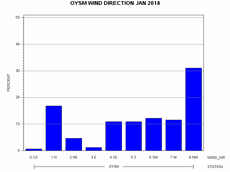 WINDDgraph