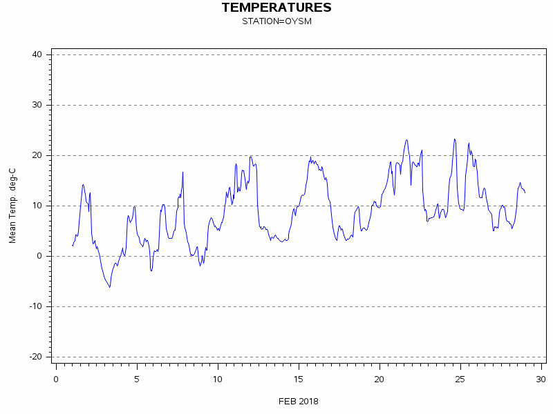 TEMPgraph