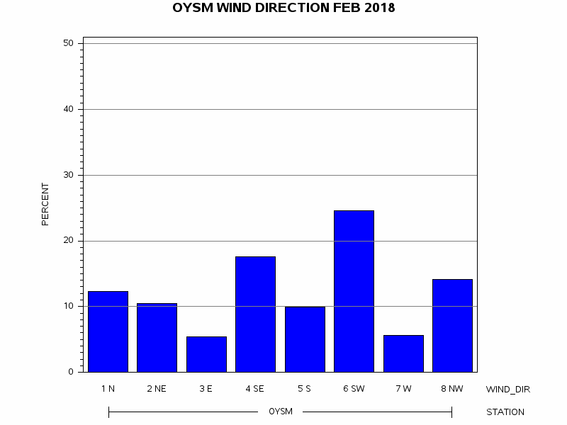 WINDDgraph