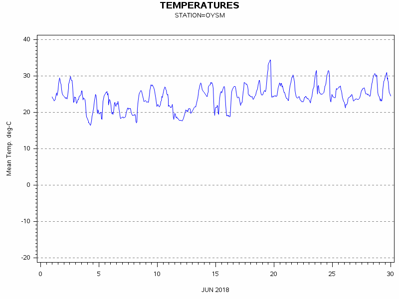 TEMPgraph