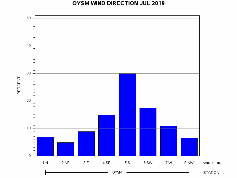 WINDDgraph