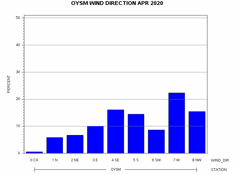 WINDDgraph
