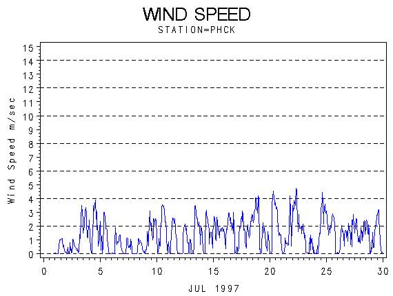WINDSgraph