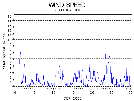WINDSgraph