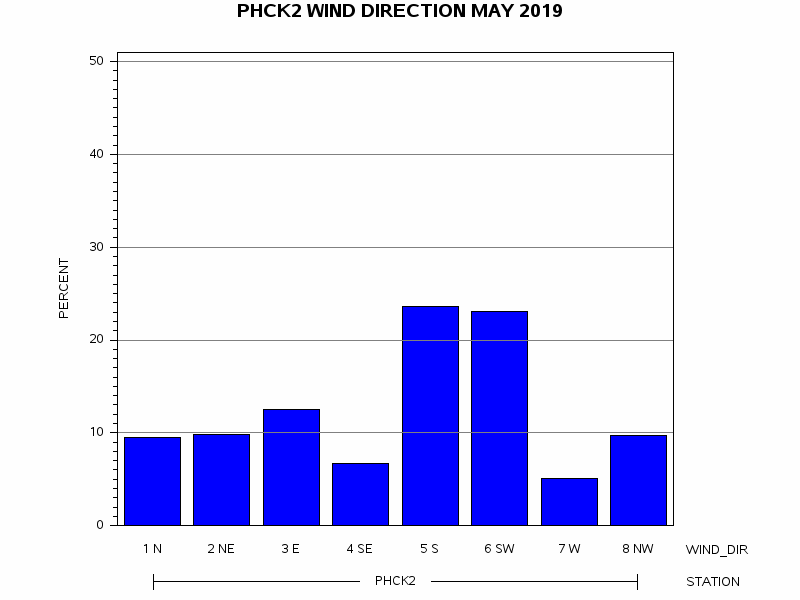 WINDDgraph