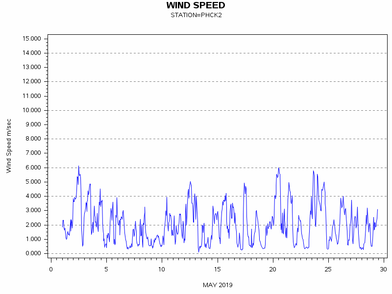 WINDSgraph