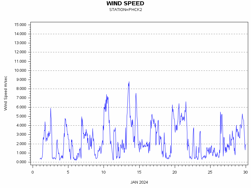WINDSgraph