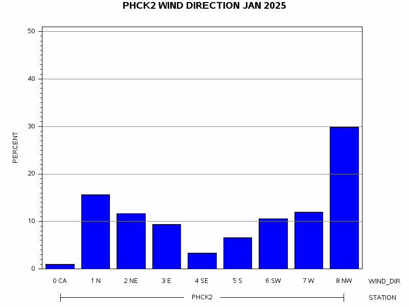 WINDDgraph